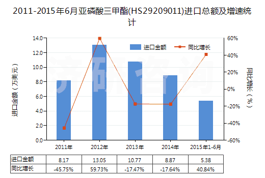 2011-2015年6月亞磷酸三甲酯(HS29209011)進(jìn)口總額及增速統(tǒng)計